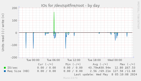 IOs for /dev/spitfire/root