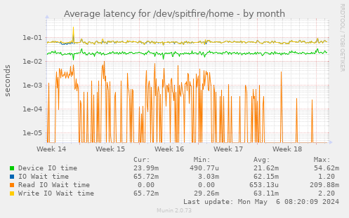 Average latency for /dev/spitfire/home