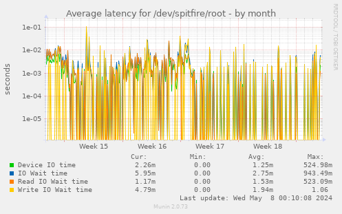 Average latency for /dev/spitfire/root