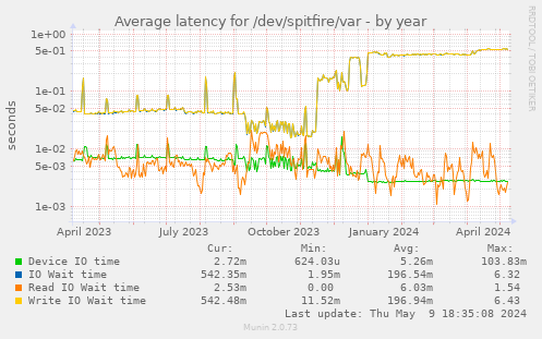 Average latency for /dev/spitfire/var