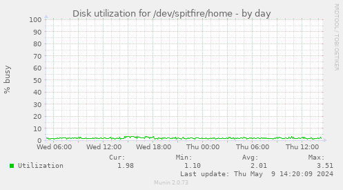 Disk utilization for /dev/spitfire/home