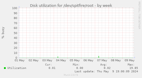 Disk utilization for /dev/spitfire/root