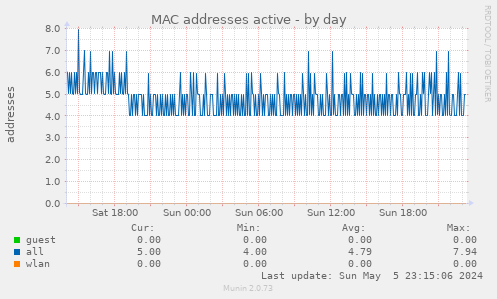 MAC addresses active