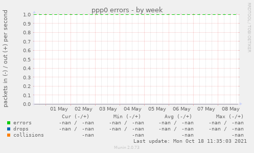 ppp0 errors