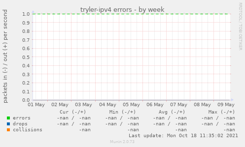 tryler-ipv4 errors