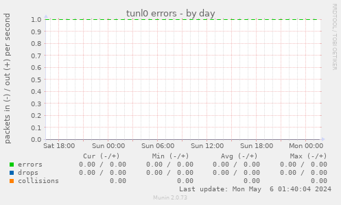 tunl0 errors