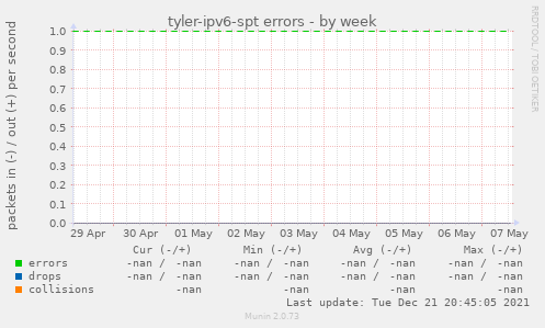 tyler-ipv6-spt errors