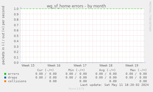 wg_sf_home errors