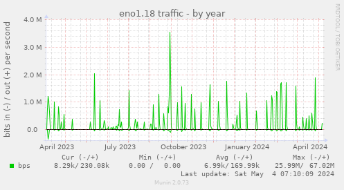 eno1.18 traffic