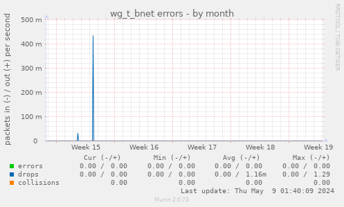 wg_t_bnet errors