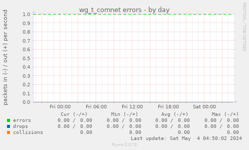 wg_t_comnet errors