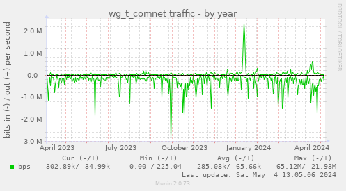 wg_t_comnet traffic