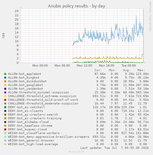 Anubis policy results