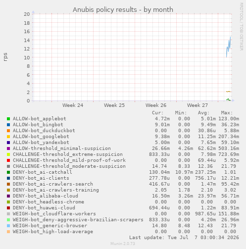 Anubis policy results