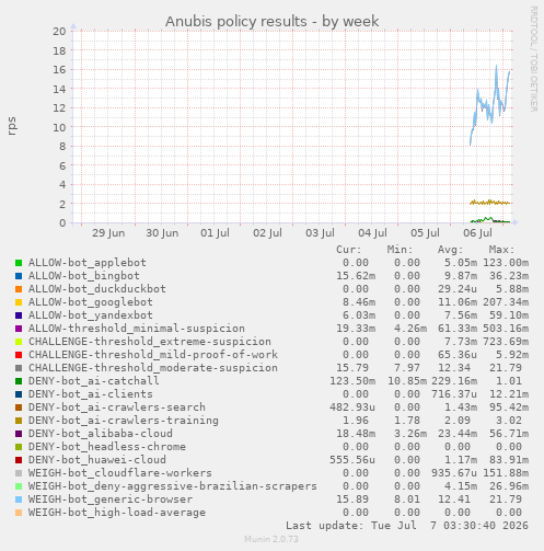 Anubis policy results