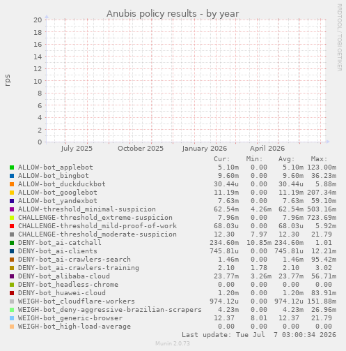 Anubis policy results