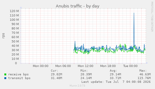 Anubis traffic