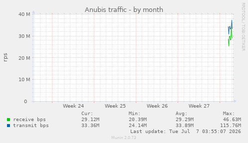 Anubis traffic