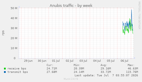 Anubis traffic