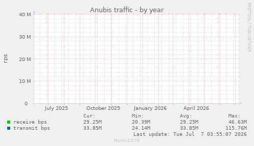 Anubis traffic