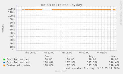ext:bix-rs1 routes