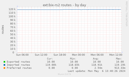 ext:bix-rs2 routes