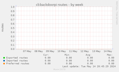 cli:backdoorpi routes
