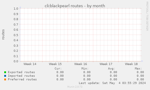 cli:blackpearl routes