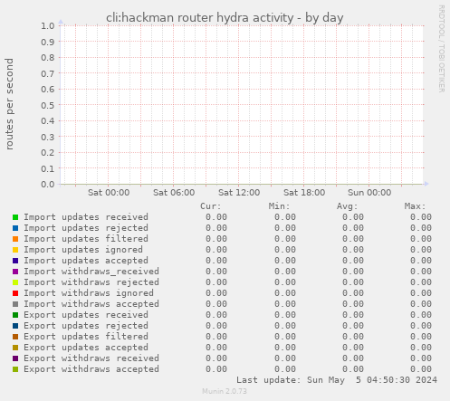 cli:hackman router hydra activity