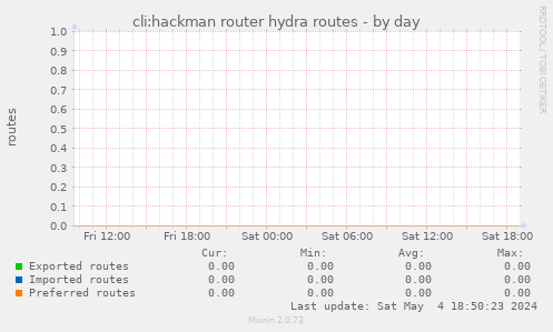 cli:hackman router hydra routes