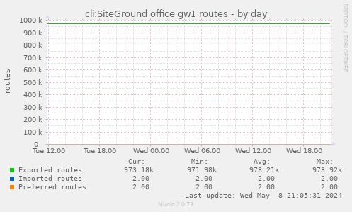 cli:SiteGround office gw1 routes