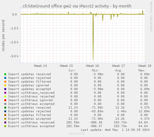 cli:SiteGround office gw2 via IPacct2 activity