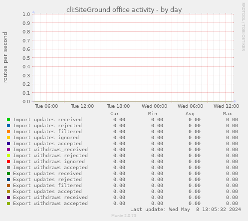 cli:SiteGround office activity