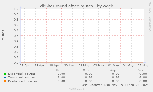 cli:SiteGround office routes