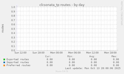 cli:sonata_tp routes
