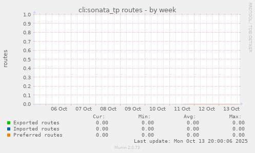 cli:sonata_tp routes