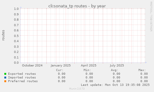 cli:sonata_tp routes