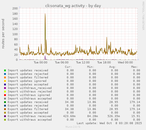 cli:sonata_wg activity