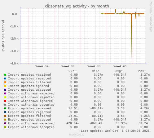 cli:sonata_wg activity