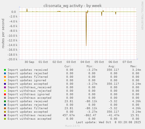 cli:sonata_wg activity