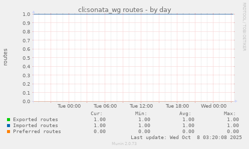 cli:sonata_wg routes