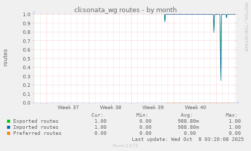 cli:sonata_wg routes