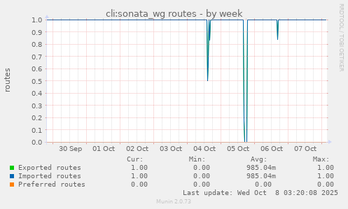 cli:sonata_wg routes