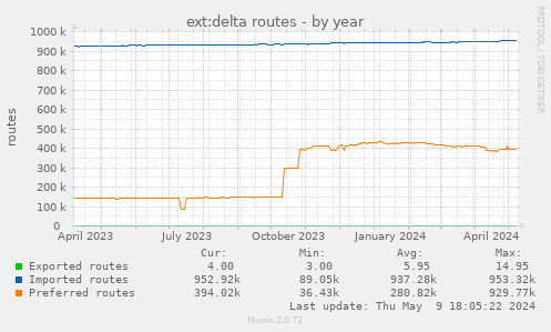 ext:delta routes