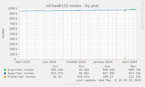 int:hawk152 routes