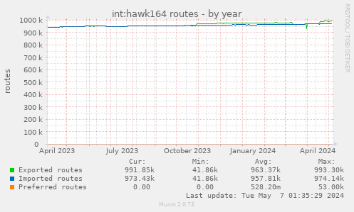 int:hawk164 routes