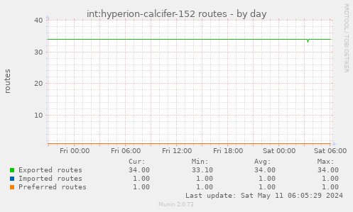 int:hyperion-calcifer-152 routes