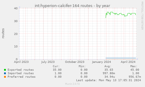 int:hyperion-calcifer-164 routes