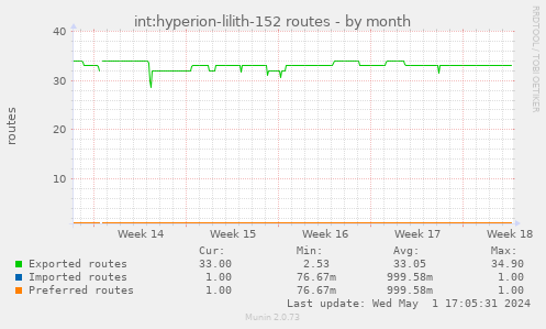 int:hyperion-lilith-152 routes