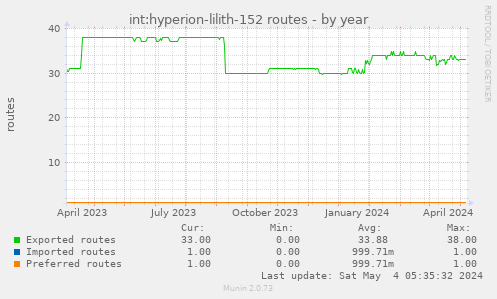 int:hyperion-lilith-152 routes